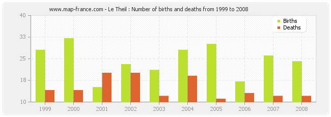 Le Theil : Number of births and deaths from 1999 to 2008